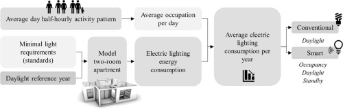 Smart Lighting Systems for Apartments